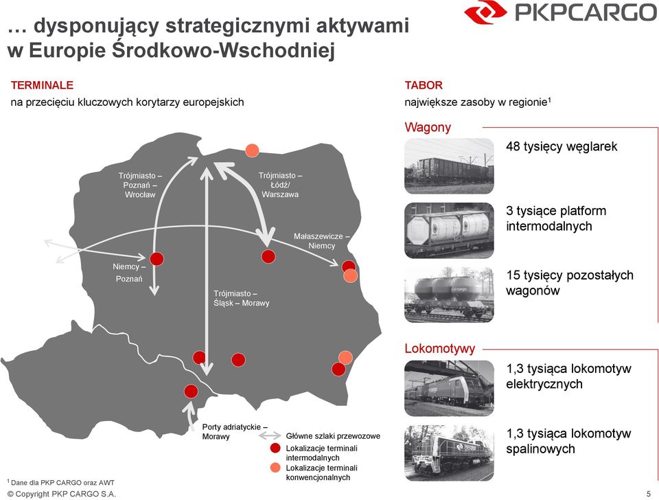 tysiące platform intermodalnych 15 tysięcy pozostałych wagonów Lokomotywy 1,3 tysiąca lokomotyw elektrycznych 1 Dane dla PKP CARGO oraz AWT Porty