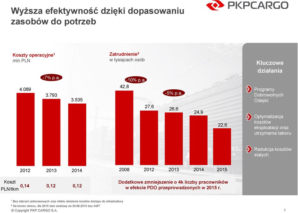 Programy Dobrowolnych Odejść 27,6 26,6 24,9 22,6 Optymalizacja kosztów eksploatacji oraz utrzymania taboru Redukcja kosztów stałych 2012 2013 2014 2008 2012 2013