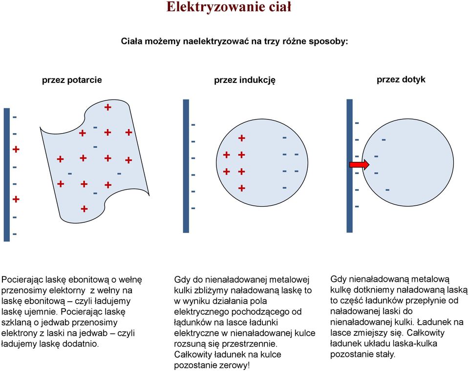 Gdy do nienaładowanej metalowej kulki zbliżymy naładowaną laskę to w wyniku działania pola elektrycznego pochodzącego od łądunków na lasce ładunki elektryczne w nienaładowanej kulce rozsuną się