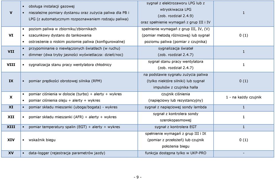 9) oraz spełnienie wymagań z grup III i IV poziom paliwa w zbiorniku/zbiornikach spełnienie wymagań z grup III, IV, (V) VI szacunkowy dystans do tankowania (pomiar metodą różnicową) lub sygnał 0 ()