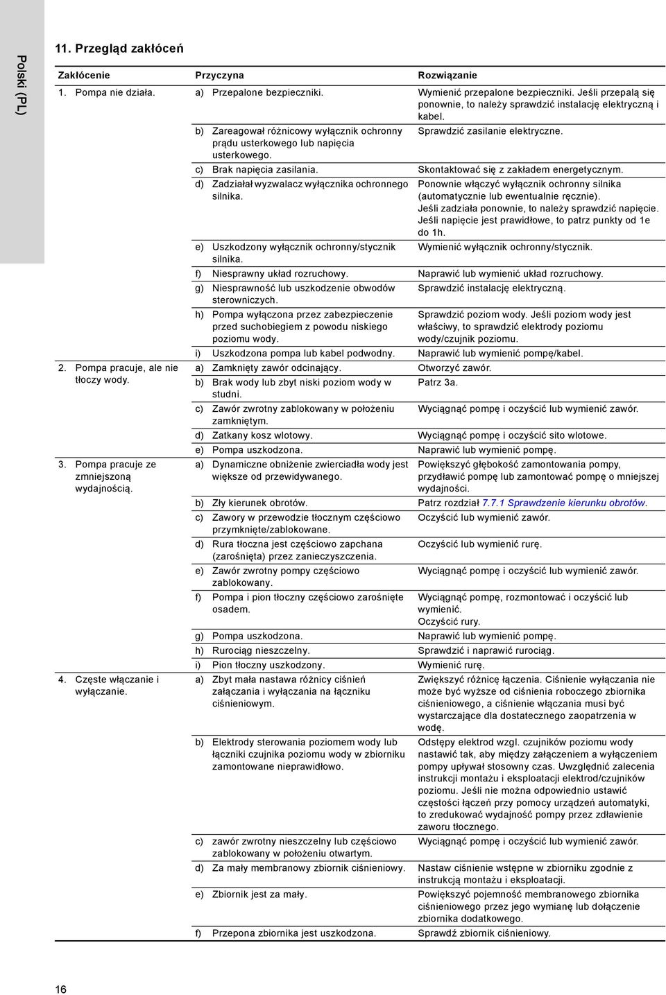2. Pompa pracuje, ale nie tłoczy wody. 3. Pompa pracuje ze zmniejszoną wydajnością. 4. Częste włączanie i wyłączanie. c) Brak napięcia zasilania. Skontaktować się z zakładem energetycznym.