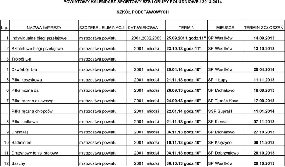 11" SP Wasilków 14,09,2013 2 Sztafetowe biegi przełajowe mistrzostwa powiatu 2001 i młodsi 23.10.13 godz.11" SP Wasilków 13.10.2013 3 Trójbój L-a mistrzostwa powiatu 4 Czwórbój L-a mistrzostwa powiatu 2001 i młodsi 29.