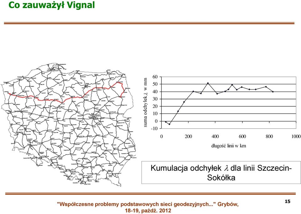 800 1000 długość linii w km Kumulacja