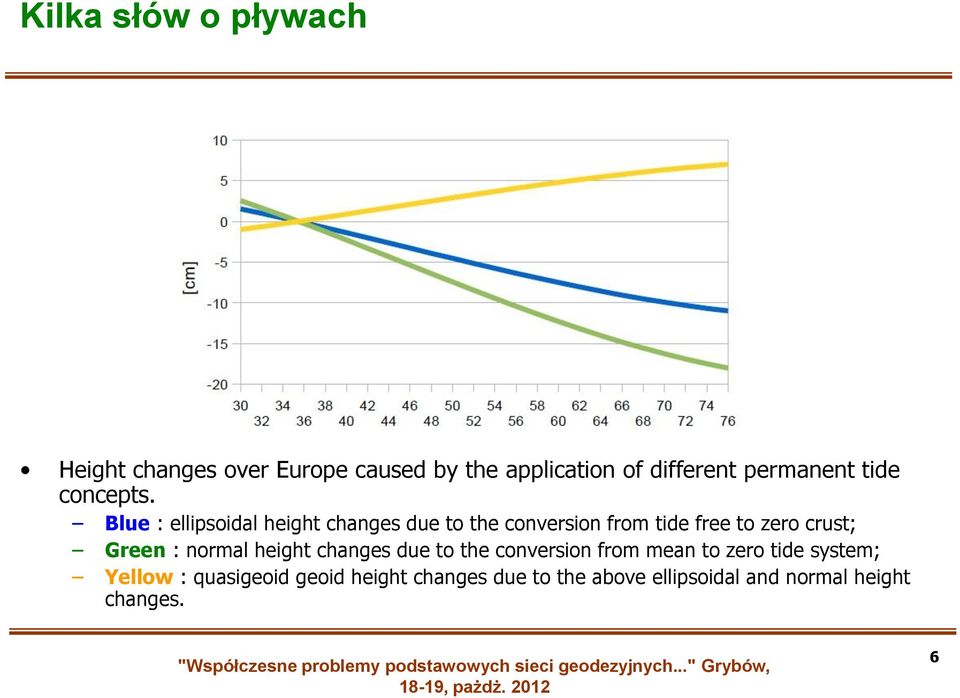 Blue : ellipsoidal height changes due to the conversion from tide free to zero crust; Green :