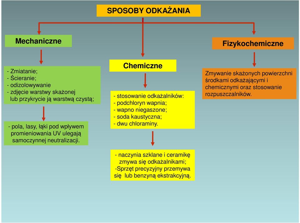 Chemiczne - stosowanie odkażalników: - podchloryn wapnia; - wapno niegaszone; - soda kaustyczna; - dwu chloraminy.