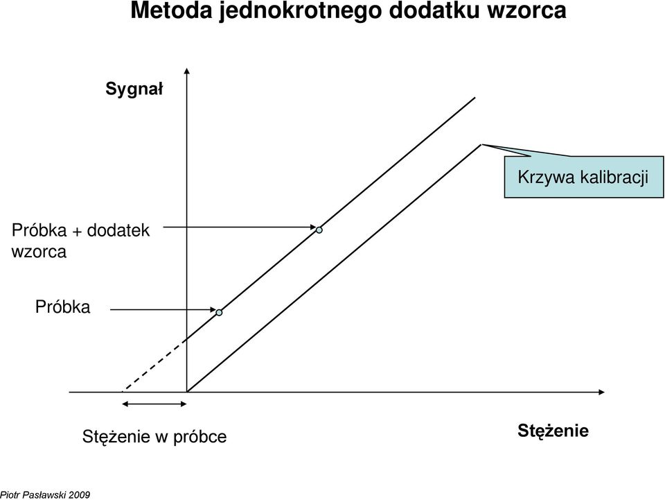 kalibracji Próbka + dodatek