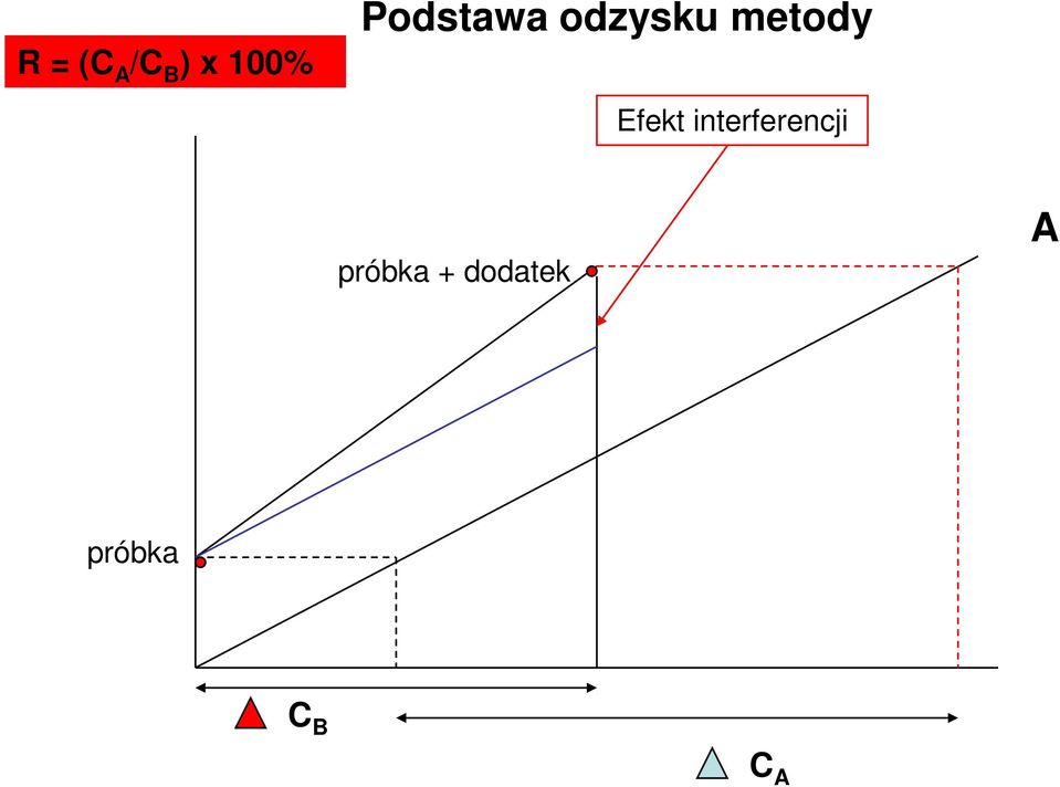 Efekt interferencji