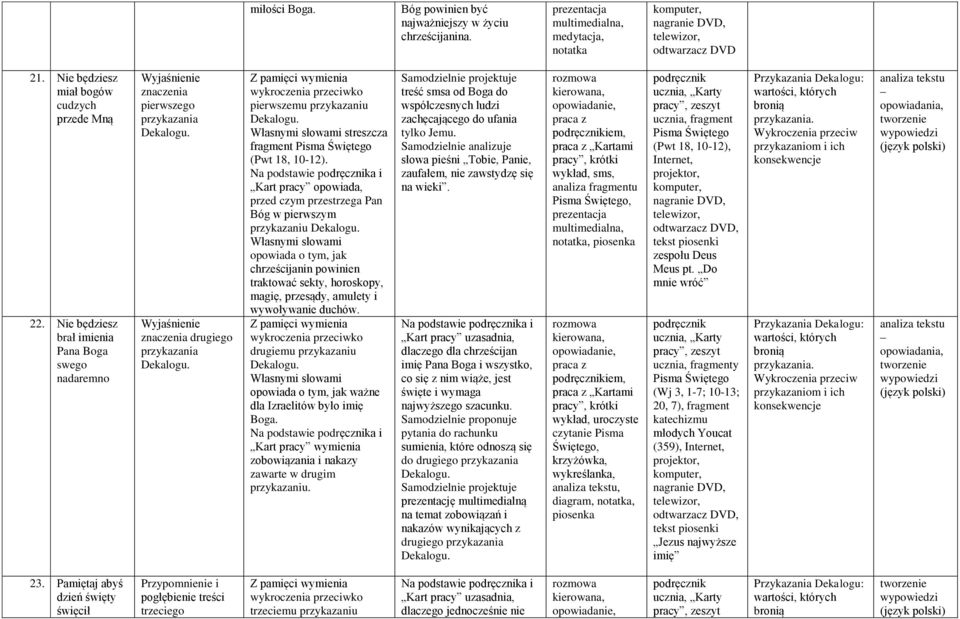 Z pamięci wymienia wykroczenia przeciwko pierwszemu przykazaniu Dekalogu. streszcza fragment Pisma Świętego (Pwt 18, 10-12).