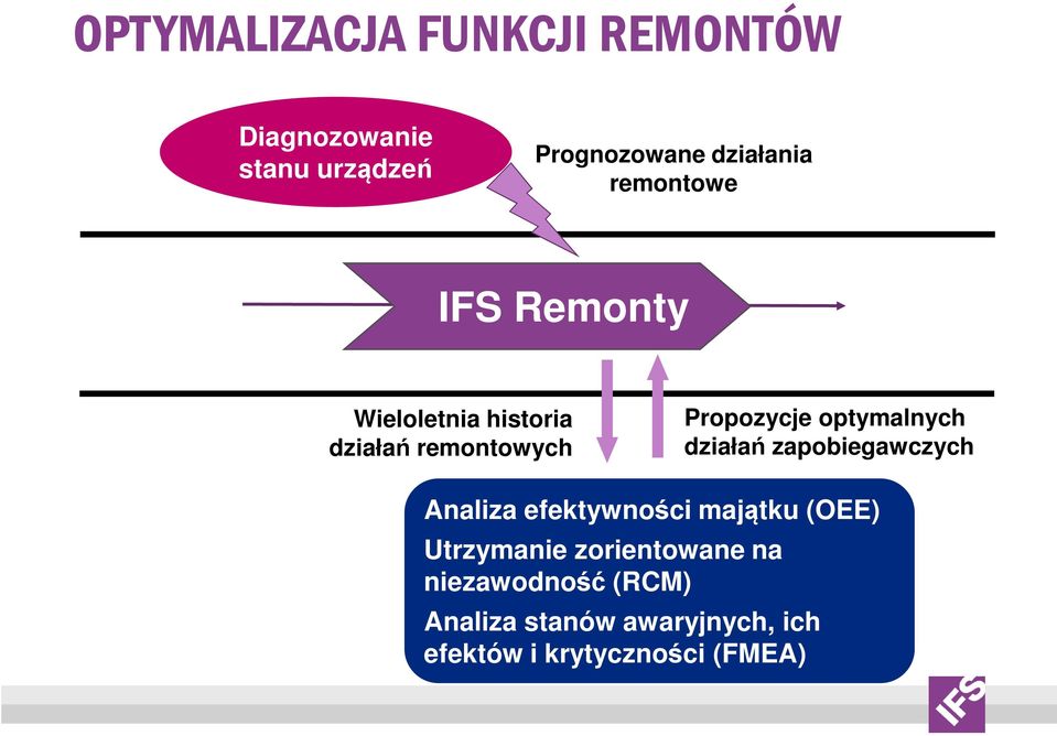 optymalnych działań zapobiegawczych Analiza efektywności majątku (OEE) Utrzymanie