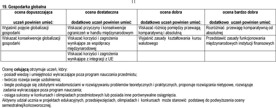 kształtowania kursu walutowego Rozróżniać przewagę komparatywną od absolutnej Przedstawić zasady funkcjonowania międzynarodowych instytucji finansowych Ocenę celującą otrzymuje uczeń, który: -