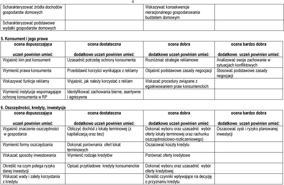 konsumenta Przedstawić korzyści wynikające z reklamy Objaśnić podstawowe zasady negocjacji Stosować podstawowe zasady negocjacji Wskazywać funkcje reklamy Wyjaśnić, jak należy korzystać z reklam