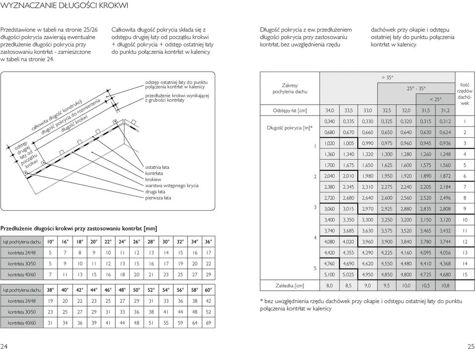 przed u eniem d ugoêci pokrycia przy zastosowaniu kontr at, bez uwzgl dnienia rz du dachówek przy okapie i odst pu ostatniej aty do punktu po àczenia kontr at w kalenicy.