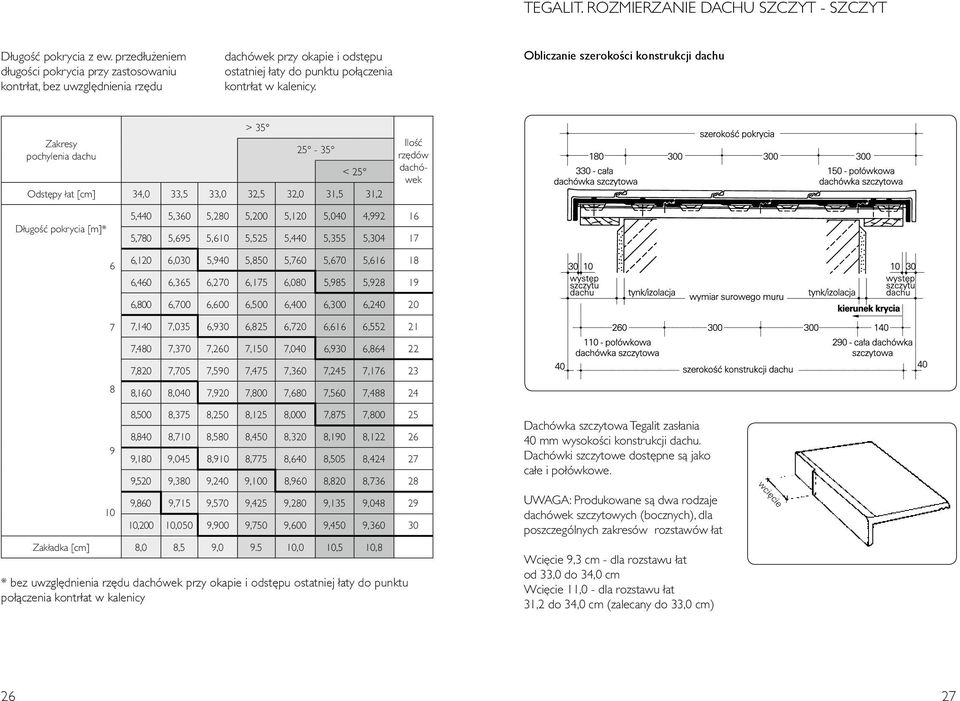 Obliczanie szerokości konstrukcji dachu Zakresy pochylenia dachu > 35 25-35 < 25 Odst py at [cm] 34,0 33,5 33,0 32,5 32,0 31,5 31,2 IloÊç rz dów dachówek D ugoêç pokrycia [m]* 5,440 5,360 5,280 5,200