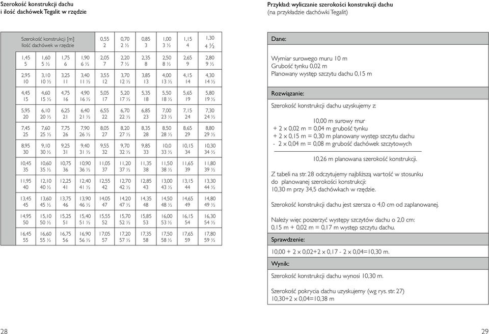 4,15 14 2,80 9 ½ 4,30 14 ½ Wymiar surowego muru 10 m GruboÊç tynku 0,02 m Planowany wyst p szczytu dachu 0,15 m 4,45 15 5,95 20 7,45 25 8,95 30 10,45 35 11,95 40 13,45 45 4,60 15 ½ 6,10 20 ½ 7,60 25