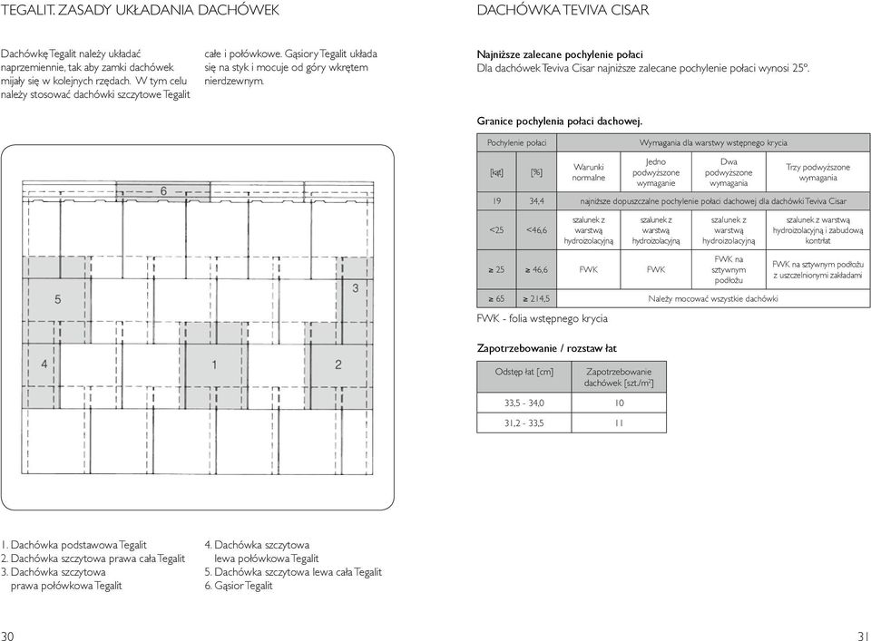 Najniższe zalecane pochylenie połaci Dla dachówek Teviva Cisar najni sze zalecane pochylenie po aci wynosi 25º. Granice pochylenia połaci dachowej.