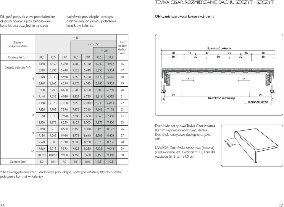 Obliczanie szerokości konstrukcji dachu Zakresy pochylenia dachu > 35 25-35 < 25 Odst py at [cm] 34,0 33,5 33,0 32,5 32,0 31,5 31,2 IloÊç rz dów dachówek Szerokość pokrycia 30 15 30 30 15 30 30 30 30