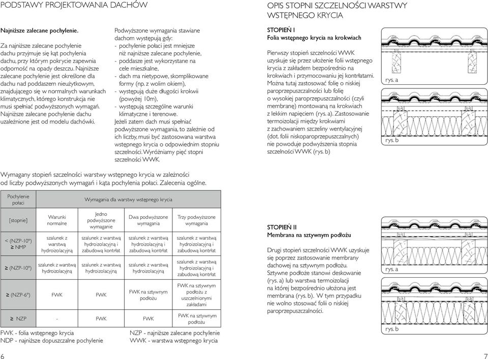 Najni sze zalecane pochylenie jest okreêlone dla dachu nad poddaszem nieu ytkowym, znajdujàcego si w normalnych warunkach klimatycznych, którego konstrukcja nie musi spe niaç podwy szonych wymagaƒ.