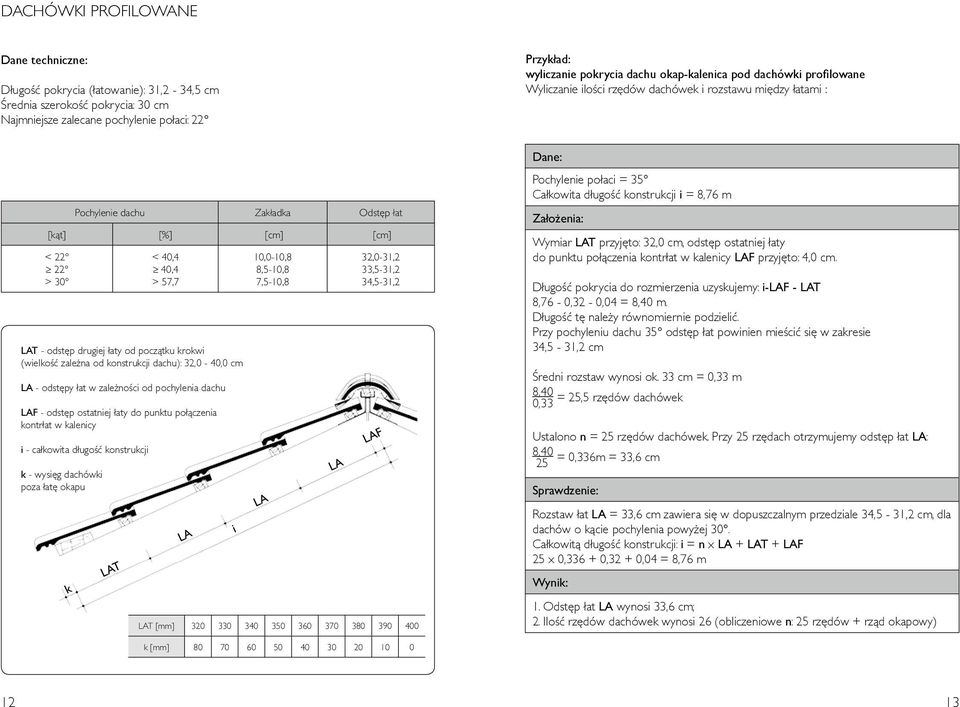 drugiej łaty od początku krokwi (wielkość zależna od konstrukcji dachu): 32,0-40,0 cm LA - odstępy łat w zależności od pochylenia dachu LAF - odstęp ostatniej łaty do punktu połączenia kontrłat w