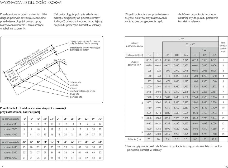przed u eniem d ugoêci pokrycia przy zastosowaniu kontr at, bez uwzgl dnienia rz du dachówek przy okapie i odst pu ostatniej aty do punktu po àczenia kontr at w kalenicy.