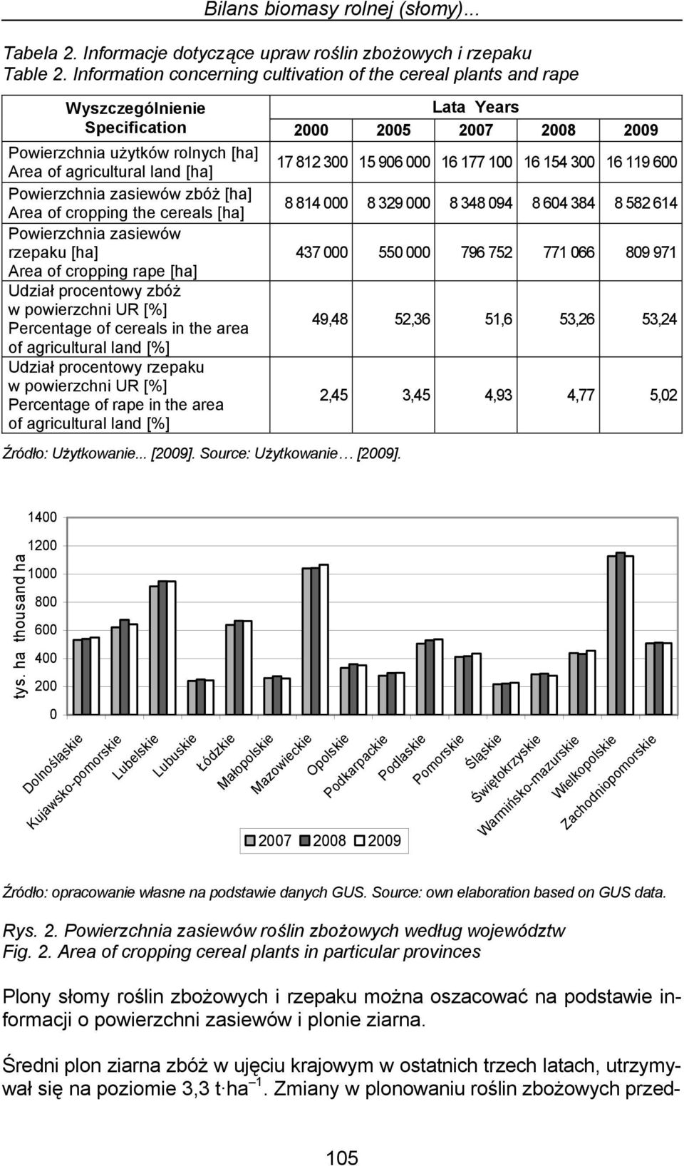 Powierzchnia zasiewów zbóż [ha] Area of cropping the cereals [ha] Powierzchnia zasiewów rzepaku [ha] Area of cropping rape [ha] Udział procentowy zbóż w powierzchni UR [%] Percentage of cereals in