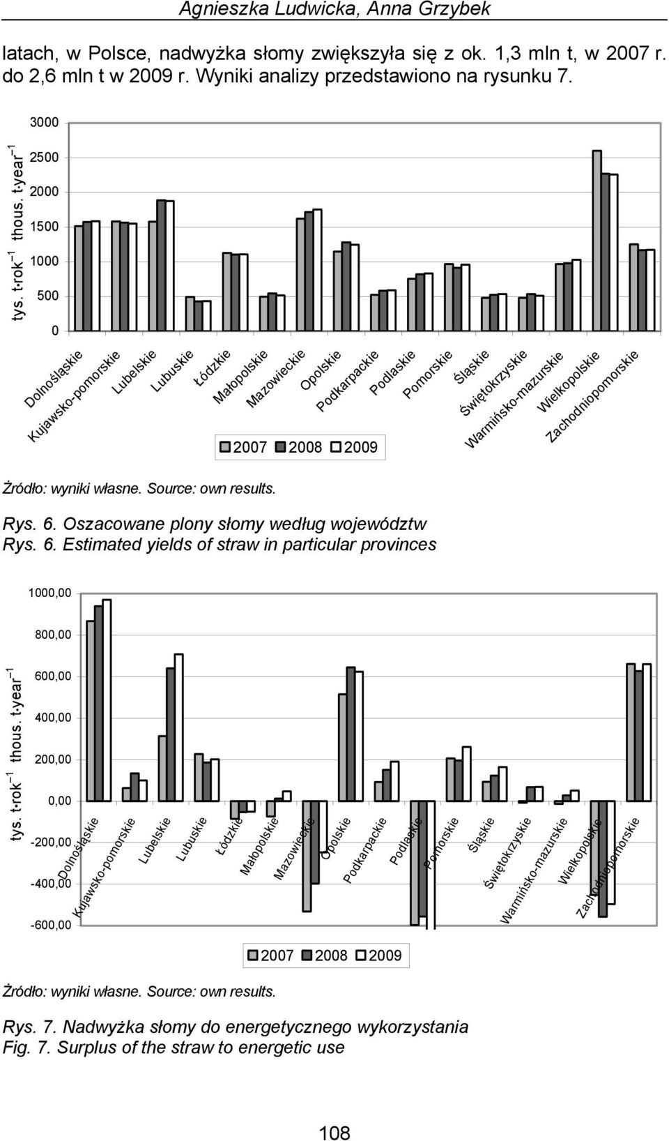 Warmińsko-mazurskie Wielkopolskie Zachodniopomorskie Żródło: wyniki własne. Source: own results. Rys. 6. Oszacowane plony słomy według województw Rys. 6. Estimated yields of straw in particular provinces 1000,00 800,00 tys.