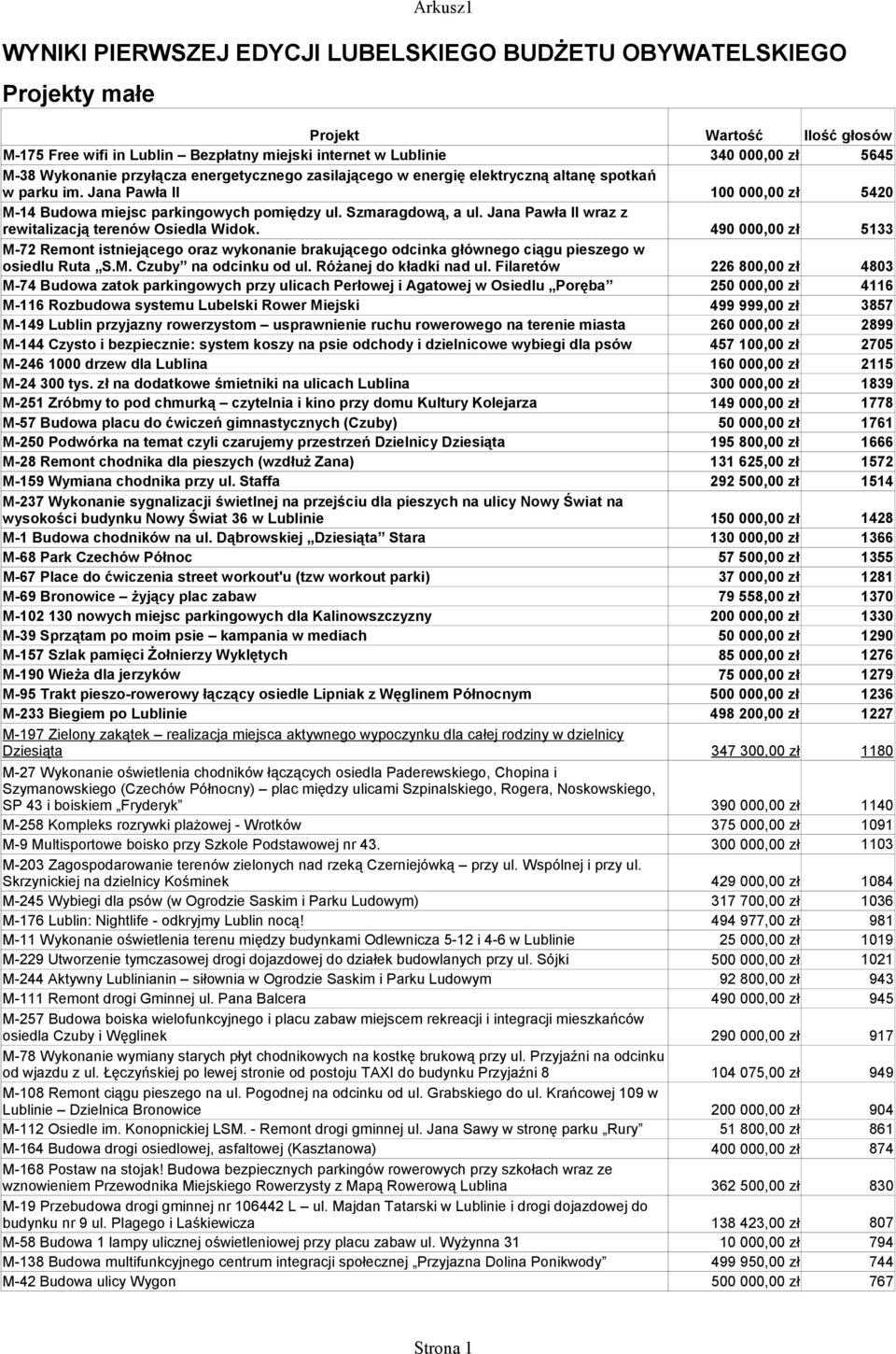 Jana Pawła II wraz z 100 000,00 zł 5420 rewitalizacją terenów Osiedla Widok. M-72 Remont istniejącego oraz wykonanie brakującego odcinka głównego ciągu pieszego w 490 000,00 zł 5133 osiedlu Ruta S.M. Czuby na odcinku od ul.