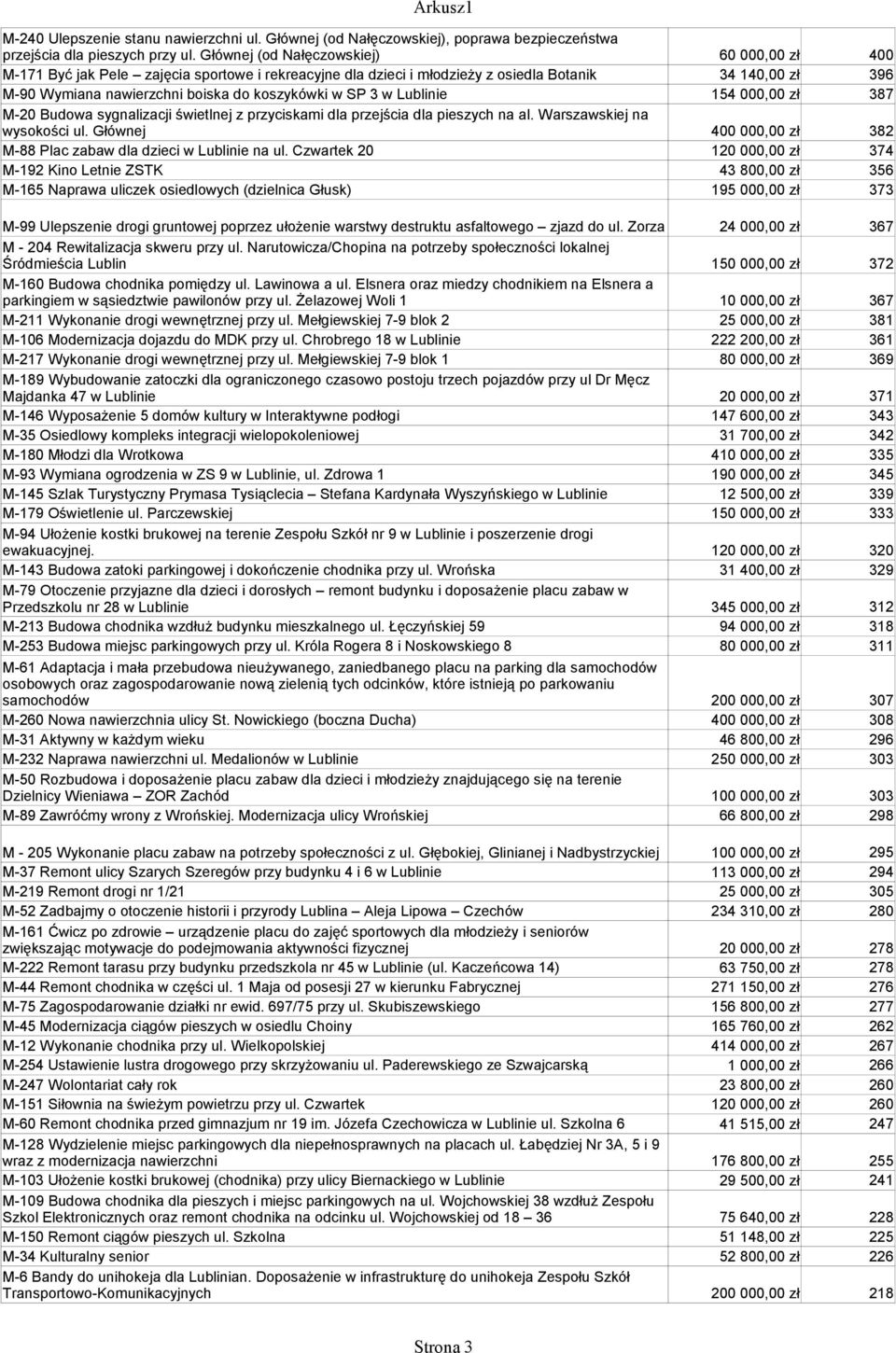 SP 3 w Lublinie M-20 Budowa sygnalizacji świetlnej z przyciskami dla przejścia dla pieszych na al. Warszawskiej na 154 000,00 zł 387 wysokości ul.