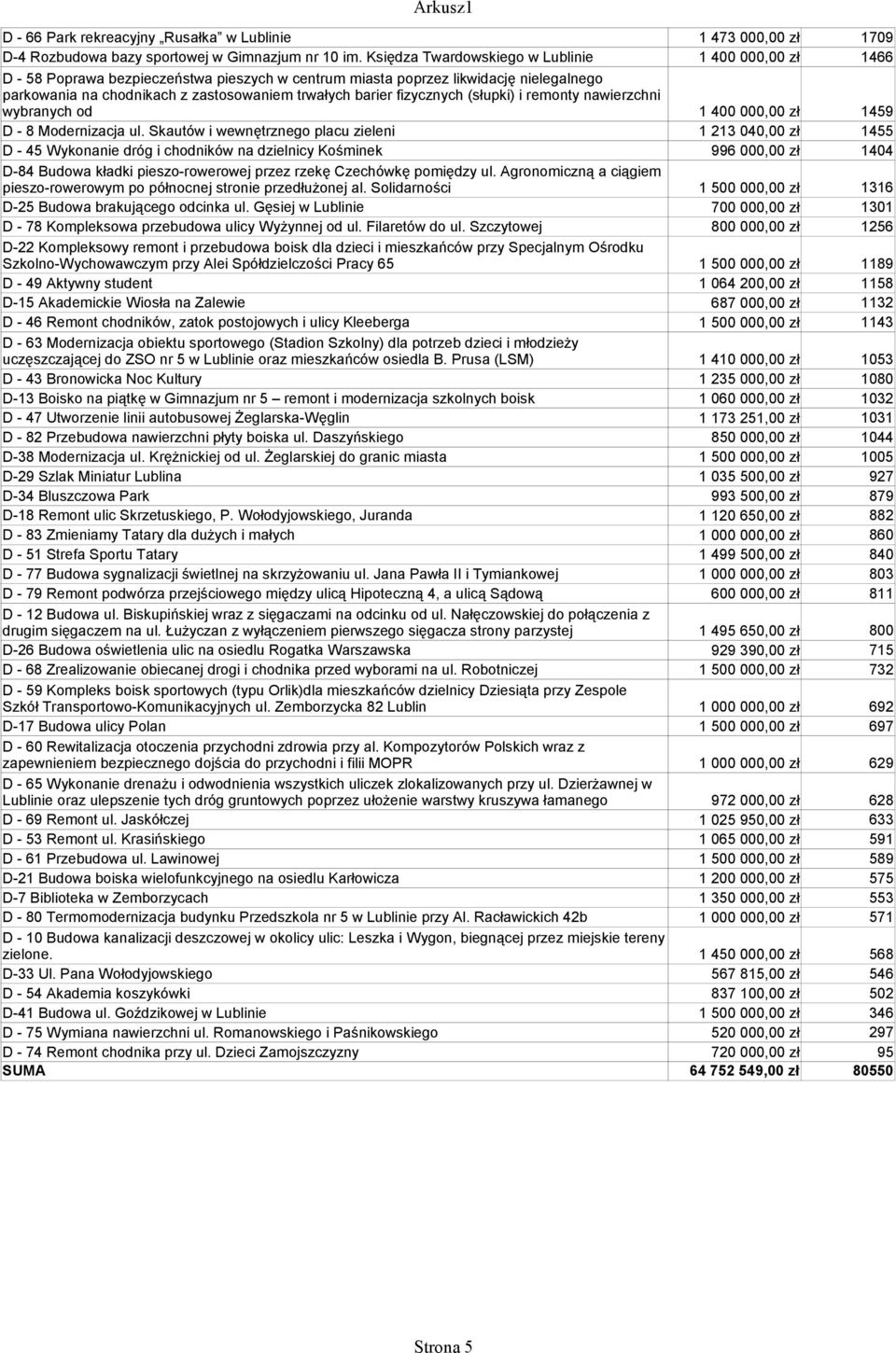 fizycznych (słupki) i remonty nawierzchni wybranych od 1 400 000,00 zł 1459 D - 8 Modernizacja ul.
