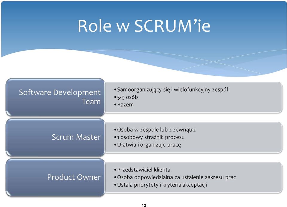 strażnik procesu Ułatwia i organizuje pracę Product Owner Przedstawiciel klienta