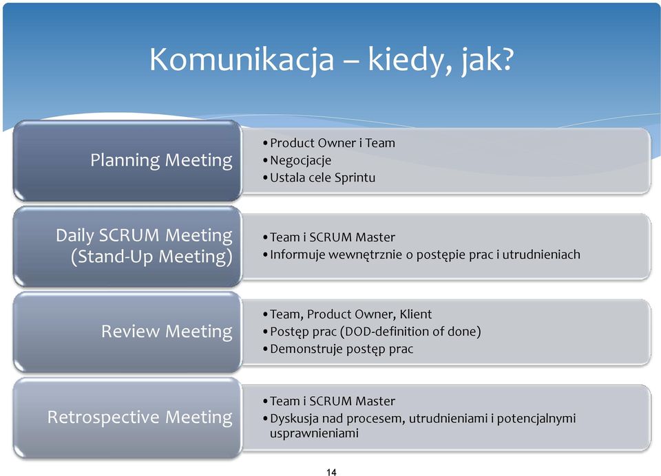 Meeting) Team i SCRUM Master Informuje wewnętrznie o postępie prac i utrudnieniach Review Meeting Team,