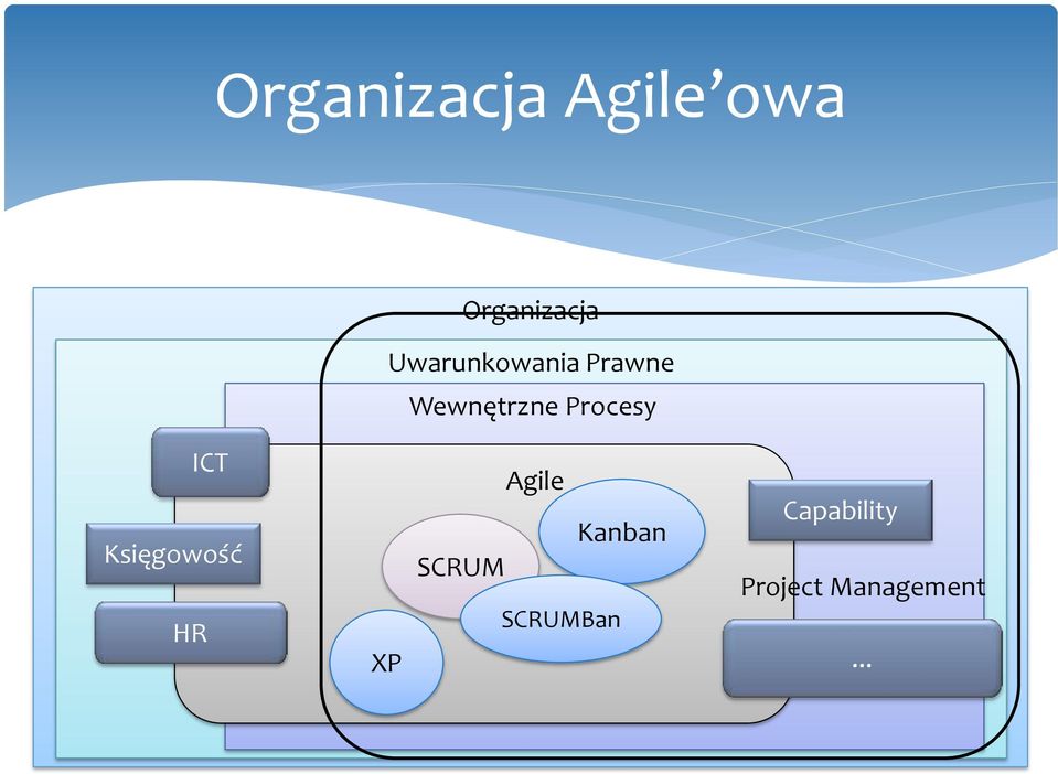 HR ICT Księgowość XP Agile Kanban SCRUM