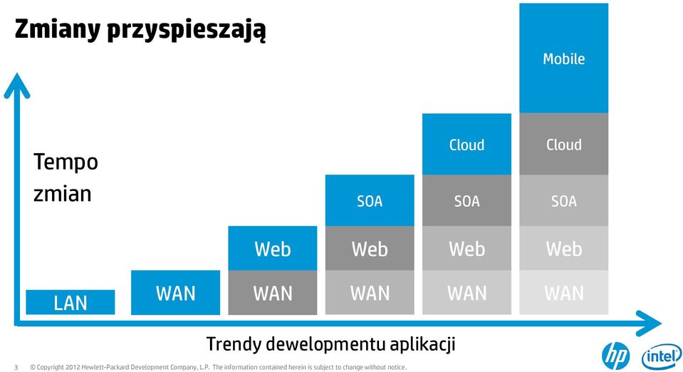 Web Web Web LAN WAN WAN WAN WAN