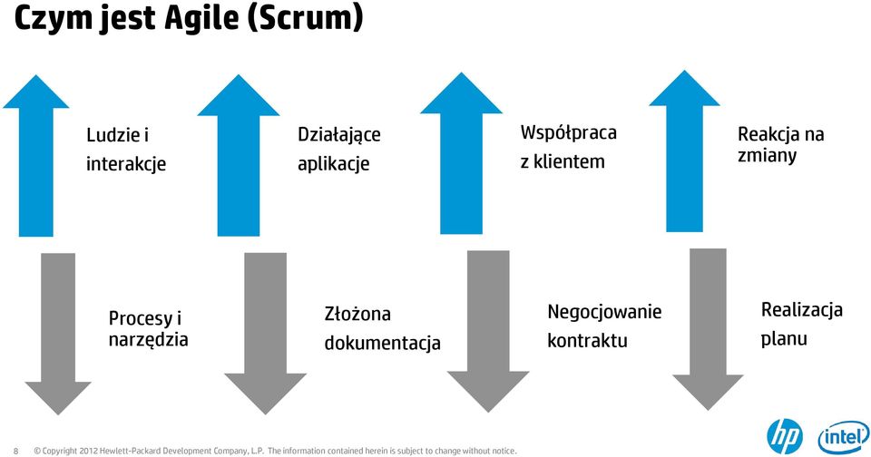 Reakcja na zmiany Procesy i narzędzia Złożona