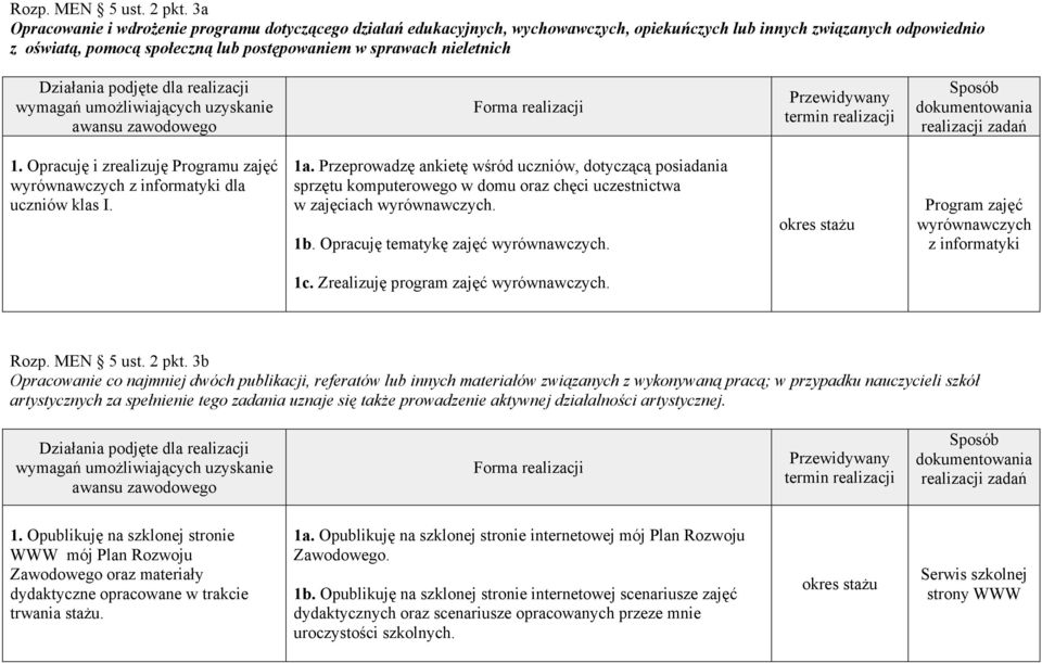 1. Opracuję i zrealizuję Programu zajęć wyrównawczych z informatyki dla uczniów klas I. 1a.