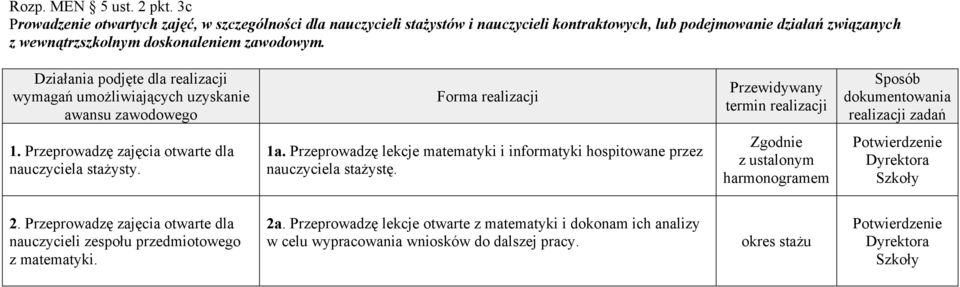 wewnątrzszkolnym doskonaleniem zawodowym. 1. Przeprowadzę zajęcia otwarte dla nauczyciela stażysty. 1a.