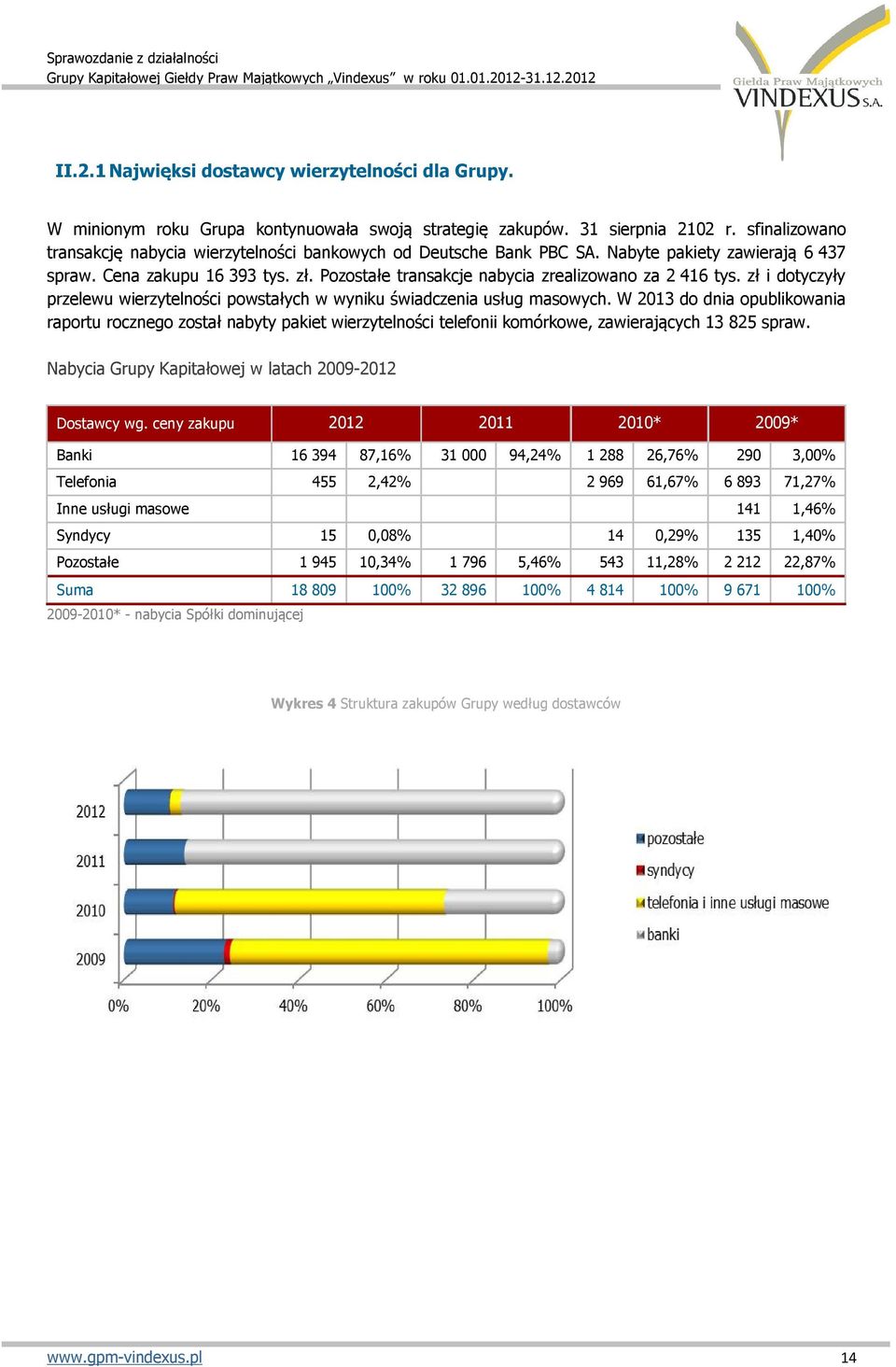 Pozostałe transakcje nabycia zrealizowano za 2 416 tys. zł i dotyczyły przelewu wierzytelności powstałych w wyniku świadczenia usług masowych.
