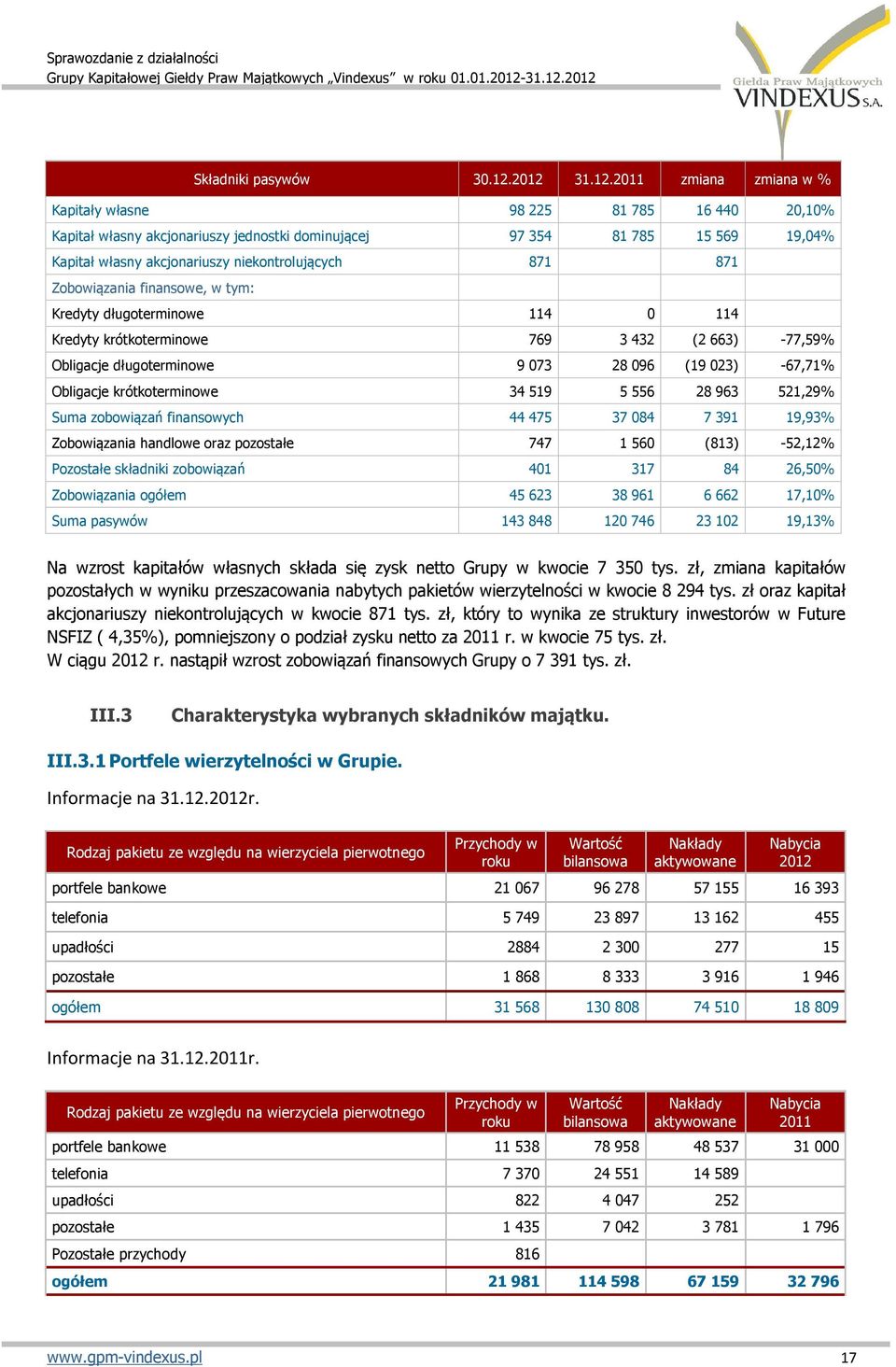niekontrolujących 871 871 Zobowiązania finansowe, w tym: Kredyty długoterminowe 114 0 114 Kredyty krótkoterminowe 769 3 432 (2 663) -77,59% Obligacje długoterminowe 9 073 28 096 (19 023) -67,71%