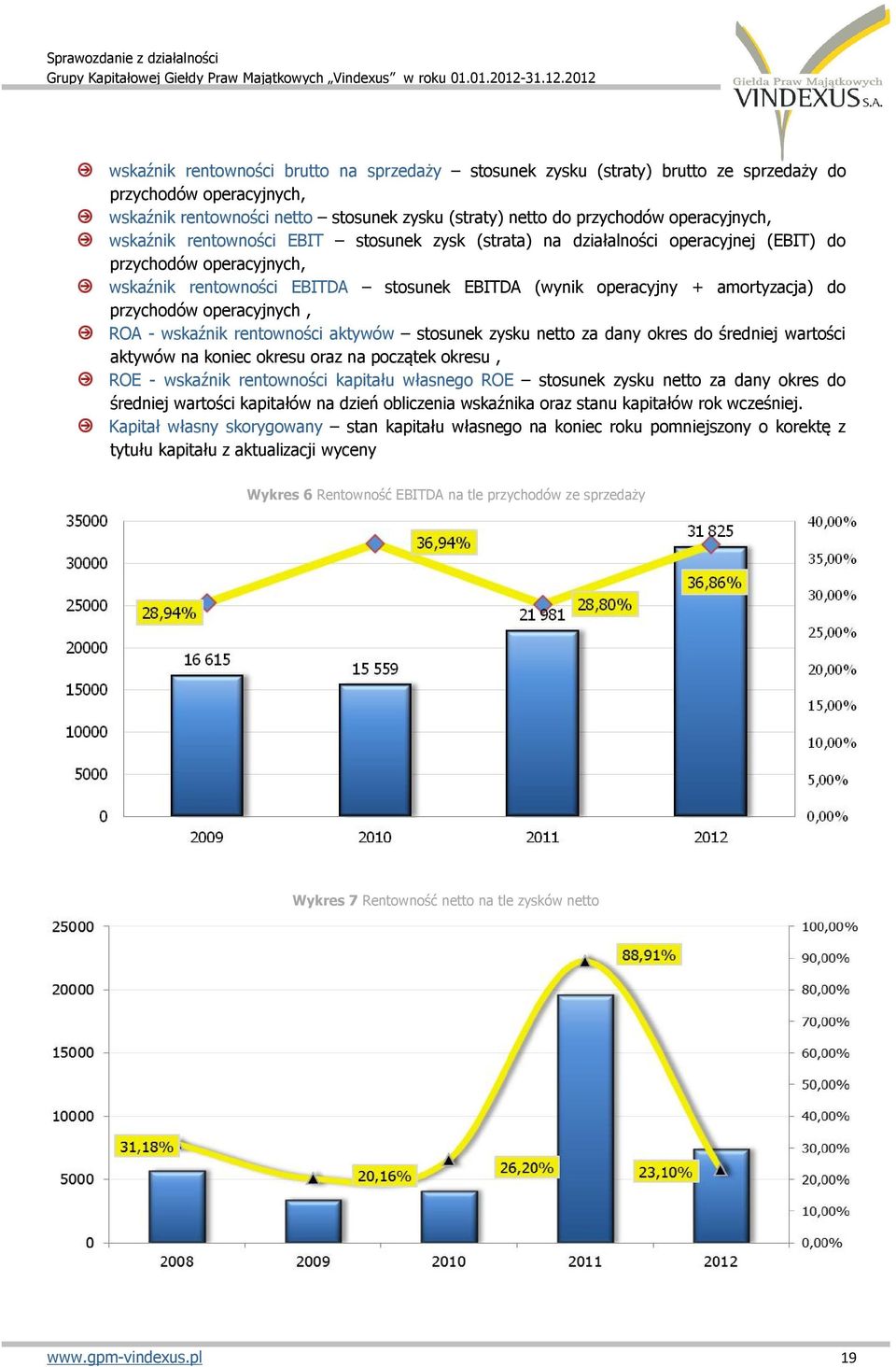 przychodów operacyjnych, ROA - wskaźnik rentowności aktywów stosunek zysku netto za dany okres do średniej wartości aktywów na koniec okresu oraz na początek okresu, ROE - wskaźnik rentowności