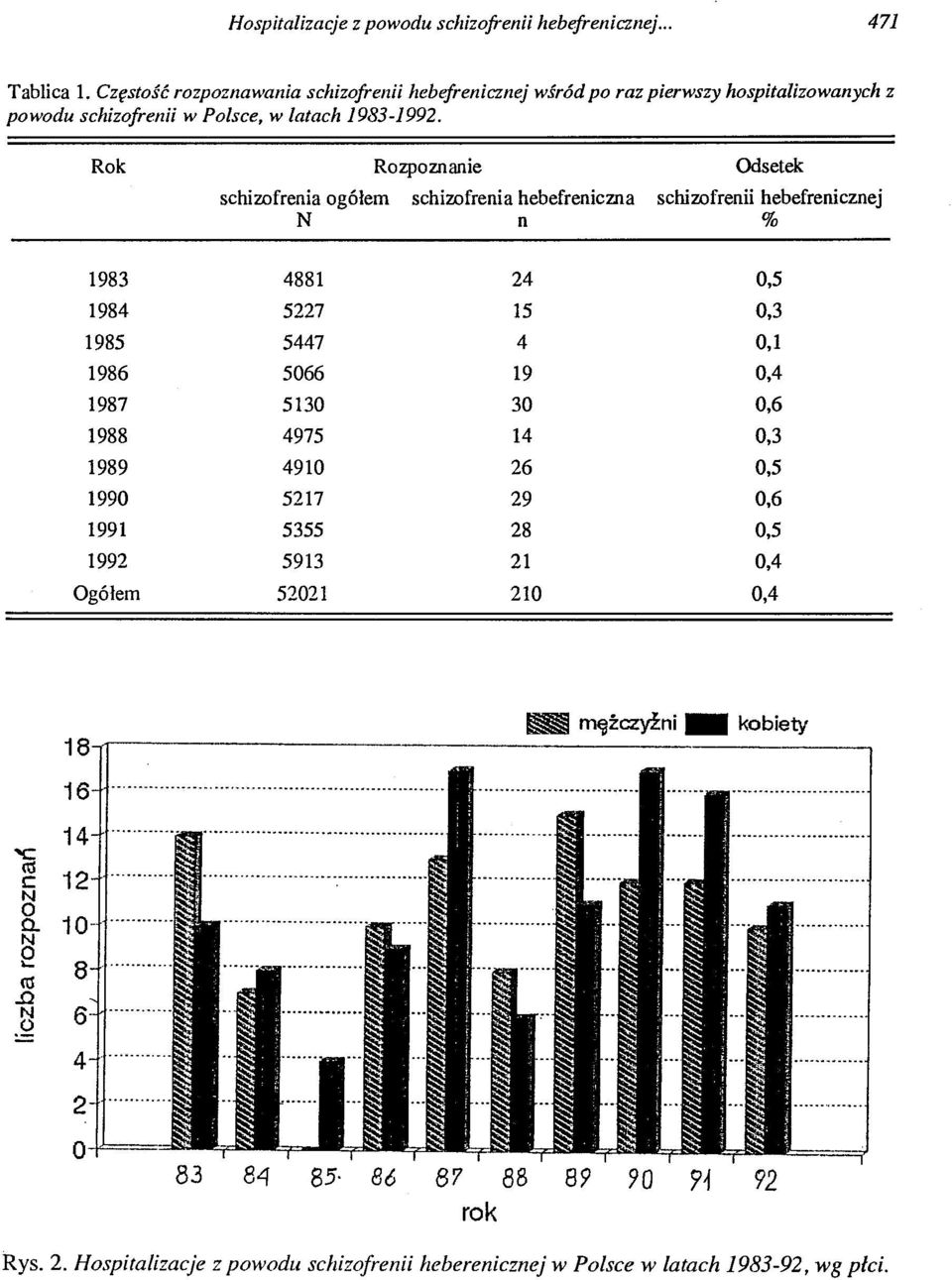 Rok Rozpoznanie Odsetek schizofrenia ogółem schizofrenia hebefreniczna schizofrenii hebefrenicznej N n % 1983 4881 24 0,5 1984 5227 15 0,3 1985 5447 4 0,1 1986 5066 19 0,4 1987 5130 30 0,6