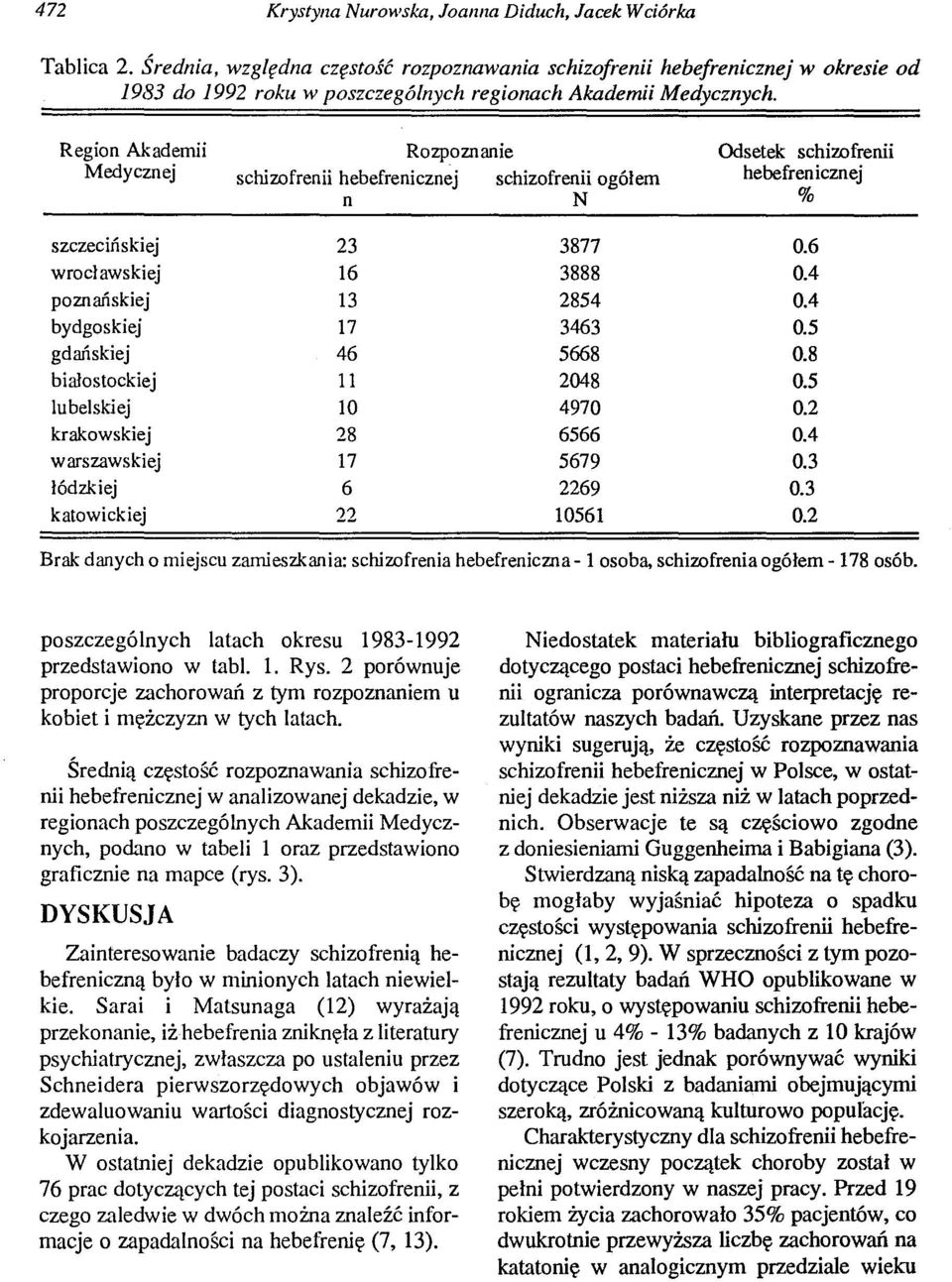 Region Akademii Rozpoznanie Odsetek schizofrenii Medycznej schizofrenii hebefrenicznej schizofrenii ogółem hebefrenicznej n N % szczecińskiej 23 3877 0.6 wrocławskiej 16 3888 0.