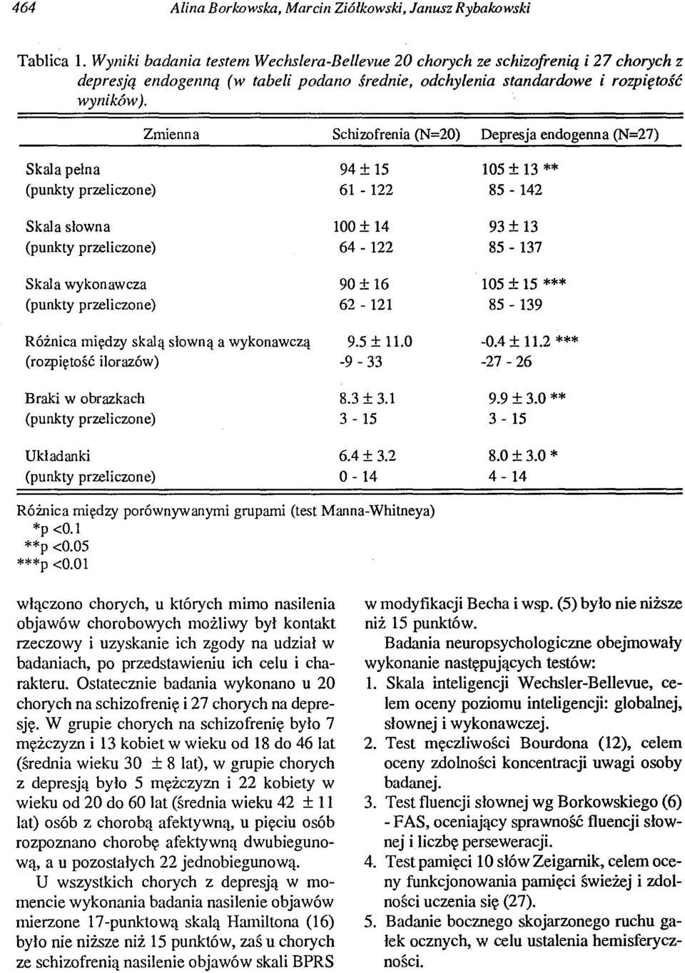 Zmienna Schizofrenia (N=20) Depresja endogenna (N=27) Skala pełna 94 ± 15 105 ± 13 ** (punkty przeliczone) 61-122 85-142 Skala słowna (punkty przeliczone) 100 ± 14 93± 13 64-122 85-137 Skala