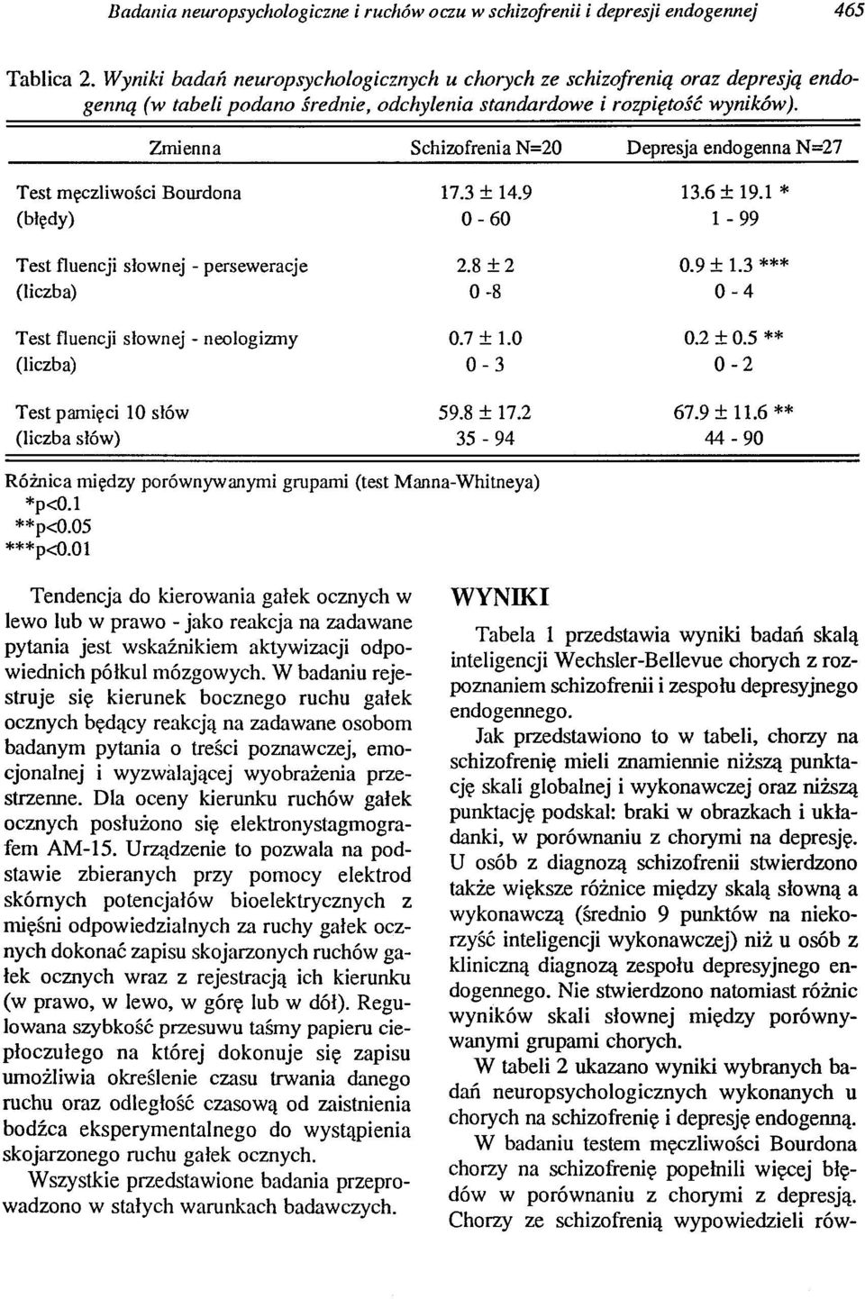 1 * (błędy) 0-60 1-99 Test fluencji słownej - perseweracje 2.8 ±2 0.9 ± 1.3 *** (liczba) 0-8 0-4 Test fluencji słownej - neologizmy 0.7 ± 1.0 0.2 ±0.5 ** (liczba) 0-3 0-2 Test pamięci 10 słów 59.