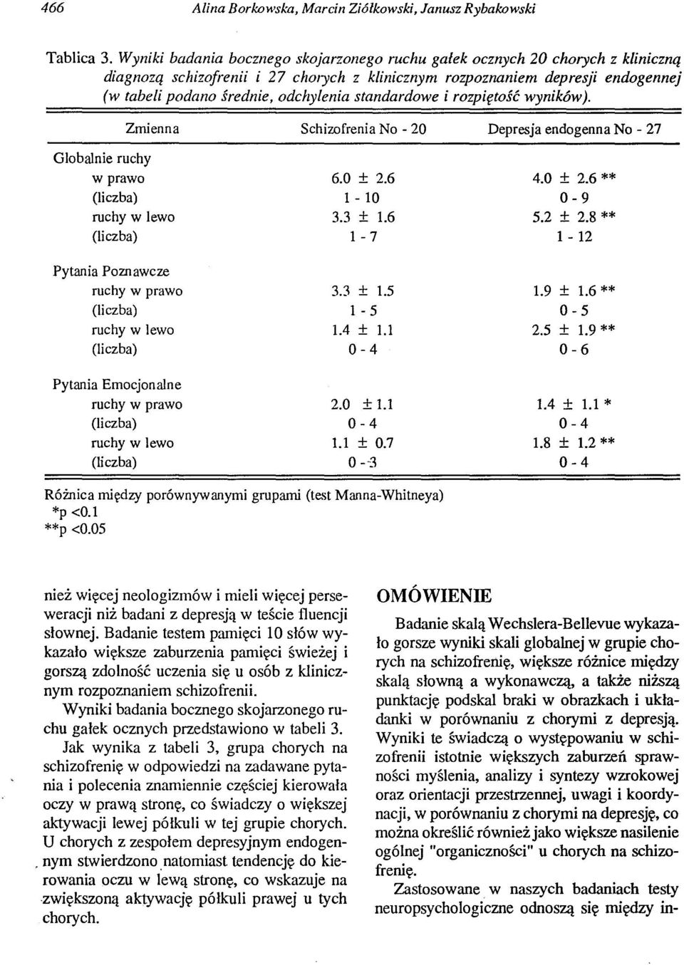 Zmienna Schizofrenia No - 20 Depresja endogenna No - 27 Globalnie ruchy w prawo 6.0 ± 2.6 4.0 ± 2.6 ** (liczba) 1-10 0-9 ruchy w lewo 3.3 ± 1.6 5.2 ± 2.