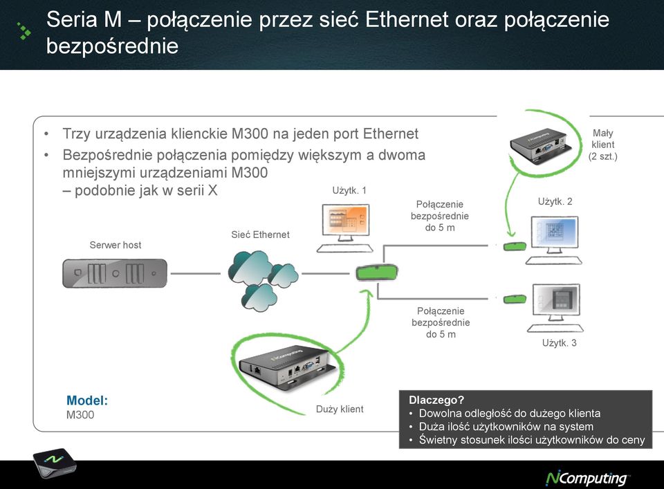 1 Serwer host Sieć Ethernet Połączenie bezpośrednie do 5 m Użytk. 2 Mały klient (2 szt.) Połączenie bezpośrednie do 5 m Użytk.