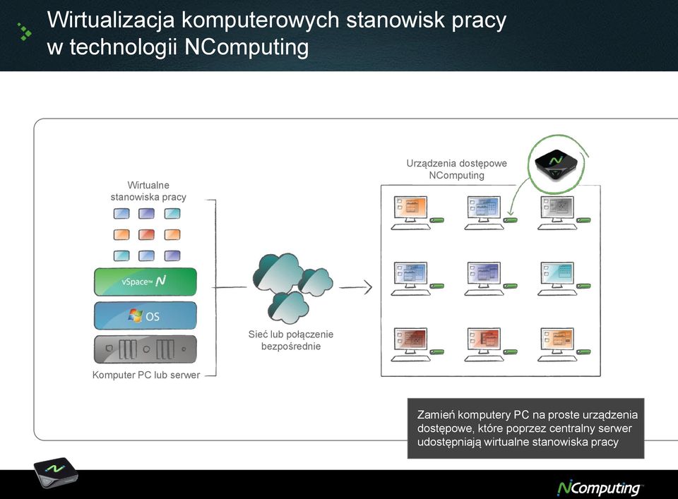 połączenie bezpośrednie Komputer PC lub serwer Zamień komputery PC na proste