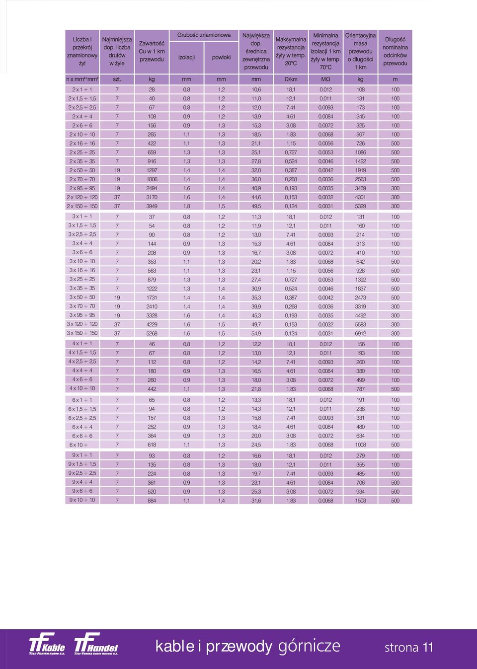 kg Ω/km MΩ kg m 2 x + 7 28 8, 0,02 08 00 2 x,5 +,5 7 0 2, 0,0 3 00 2 x + 7 67 7, 0,0093 73 00 2 x + 7 08 0,9 3,9,6 0,008 25 00 2 x 6 + 6 7 56 0,9,3 5,3 3,08 0,0072 3 00 2 x 0 + 0 7 265,,3 8,5 3