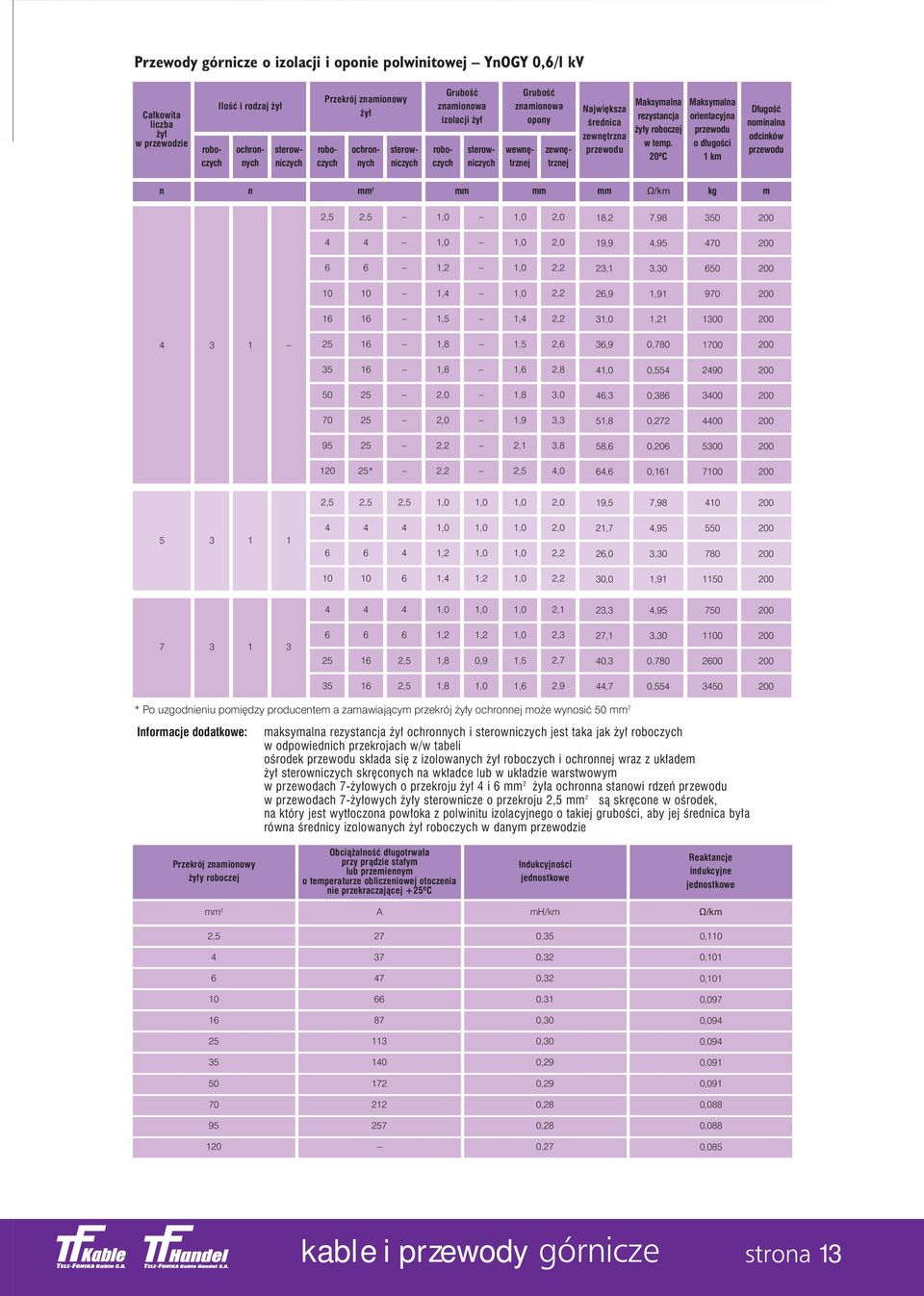 20ºC Maksymalna orientacyjna o d ugoêci km D ugoêç nominalna odcinków n n 2 Ω/km kg m 8,2 7,98 0 9,9,95 6 6 2,2 23, 3,30 6 0 0, 2,2 26,9,9 9,5, 2,2 3 3,5 2,6 36,9 80 0,6 2,8 0,55 290 3,0 6,3 0,386