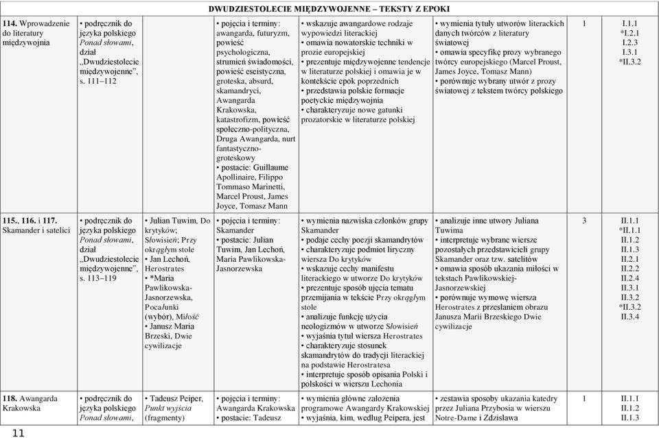 Peiper, Punkt wyjścia DWUDZIESTOLECIE MIĘDZYWOJENNE TEKSTY Z EPOKI awangarda, futuryzm, powieść psychologiczna, strumień świadomości, powieść eseistyczna, groteska, absurd, skamandryci, Awangarda