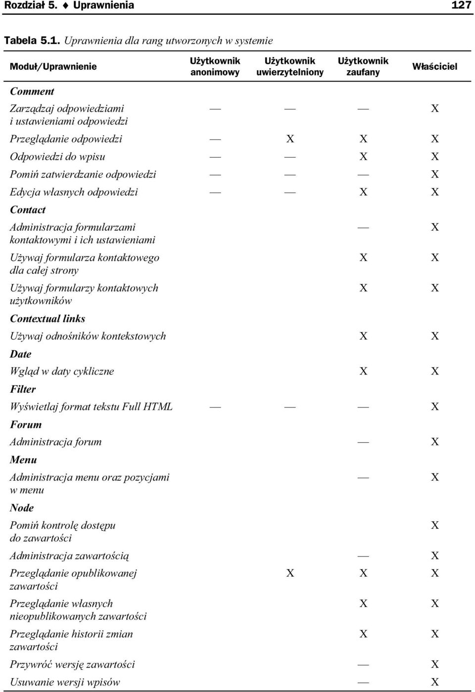 Uprawnienia dla rang utworzonych w systemie Modu /Uprawnienie Comment U ytkownik anonimowy U ytkownik uwierzytelniony U ytkownik zaufany W a ciciel Zarz dzaj odpowiedziami i ustawieniami odpowiedzi