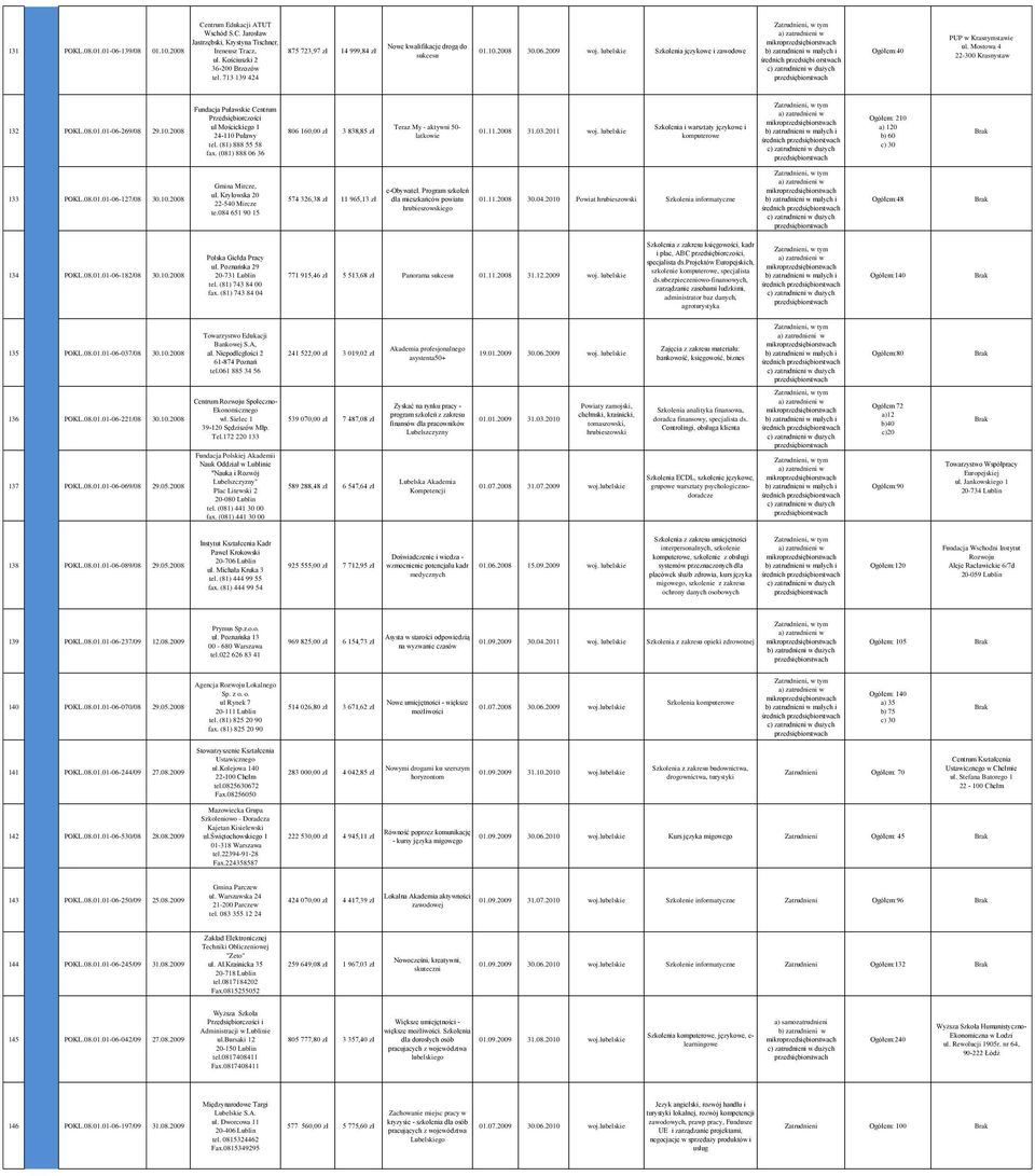 Mostowa 4 22-3 Krasnystaw 36-2 Brzozów tel. 713 139 424 132 POKL.08.01.01-06-269/08 29.10.28 Fundacja Puławskie Centrum Przedsiębiorczości ul Mościckiego 1 24-110 Puławy tel. (81) 888 55 58 fax.